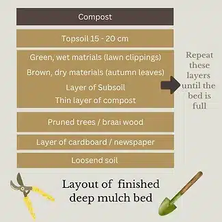 compost layout